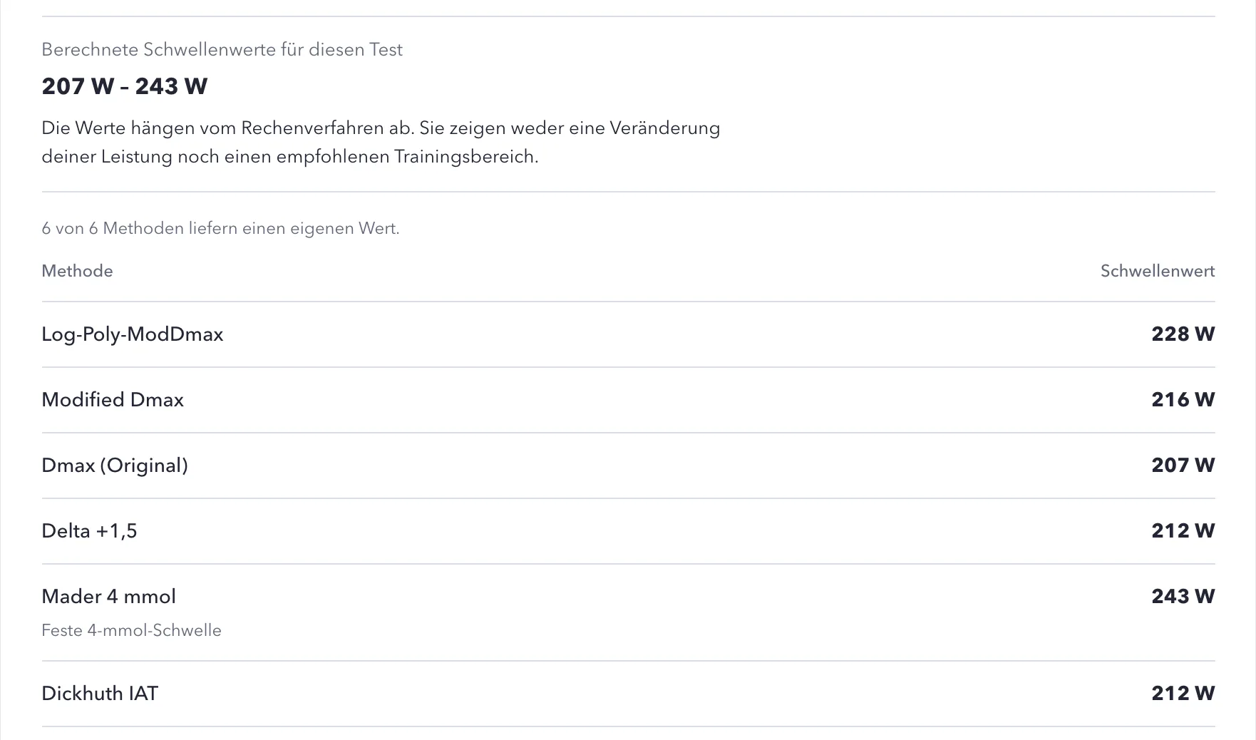 Methodenvergleich aus der App: sechs Methoden liefern für denselben Test 207 bis 243 W